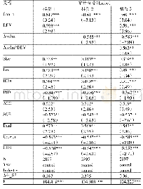 《表4 回归系数：会计诚信、资产误定价与审计收费》