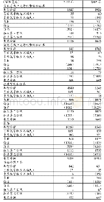 表7 不同产品的第三层级金融工具公允价值变动信息