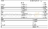 表4 财税激励与企业环境绩效的回归分析结果