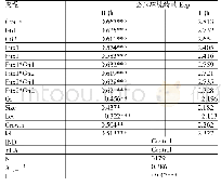 表5 财税激励、绿色技术创新与企业环境绩效的回归分析结果