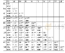 表3 主要变量相关系数矩阵