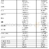 表4 总体样本股票流动性对股价崩盘的影响