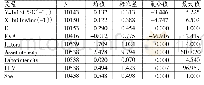 表2 描述性统计：EVA考核制度对企业费用粘性的影响研究