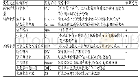 表2 变量定义表：客户集中度视角下上市公司投资水平影响研究