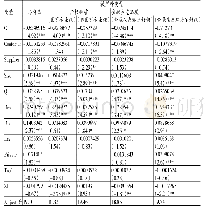 表4 回归分析：客户集中度视角下上市公司投资水平影响研究