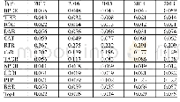 表6 润农节水各指标2013—2017年权重数据信息汇总表