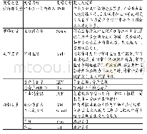 表1 变量信息汇总表：审计监督、互联网众筹与中小企业创新投入