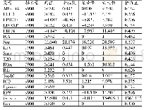 表2 描述性统计：内部控制审计对企业应计与真实盈余管理的影响