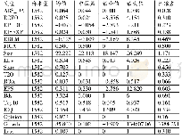 表6 描述性统计：内部控制审计对企业应计与真实盈余管理的影响