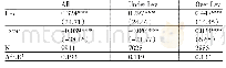 表3 基准模型回归结果：信贷供给、资本结构动态调整与企业投资