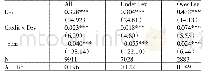 表4 信贷供给对资本结构调整速度的回归结果