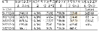 《表1 租赁负债摊余成本核算表》