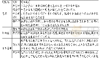 表1 项目所涉及的各避税地税制政策