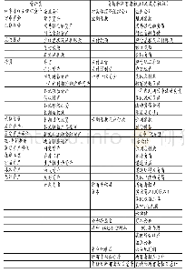 表1 资产负债表科目比较