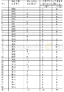 表1 中国知网标题含“重要性原则”文献检索*结果表