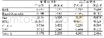 表3 分组主要变量描述性统计