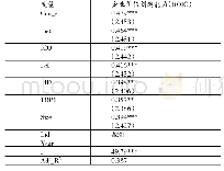 表5 契约执行效率与企业价值创造能力的回归分析