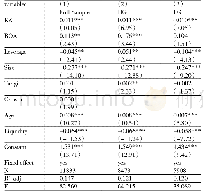 表3 假设1检验结果：融资约束、银行贷款与公司金融化