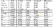 《表2 描述性统计：上市企业购买理财产品对企业投资效率的影响研究》