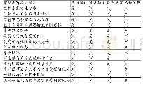 表3 EAS-9（我国台湾地区）关于主要或有损失类型的列举及处理方法