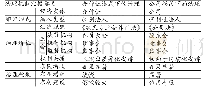 《表4 工商资本与农地资本股权融合不同模式的治理机制比较》