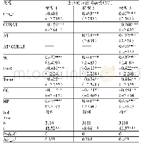 表4 回归结果：分析师跟踪、对外担保与企业商业信用融资