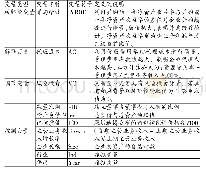 表1 变量信息汇总表：风险投资、代理成本与并购绩效