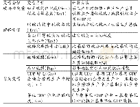 表1 变量指标：财政结构调整、机构改革与经济转型升级问题研究——基于规模减税视角