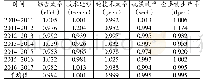 表4 按时间划分的长江经济带整体平均值
