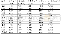 表5 2 0 1 0—2017年11个省市的星级酒店动态平均值