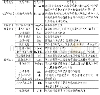 表1 变量定义表：会计信息可比性、市场化水平与超额现金持有