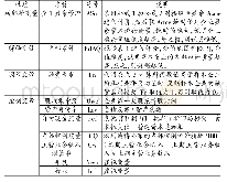 表2 变量定义表：融资需求、内部审计与企业盈余管理