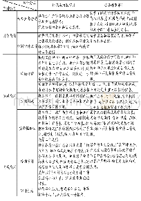 《表1 项目组内勤审计与外勤审计人员工作分工》