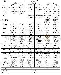 表4 回归结果：客户关系投资、内部控制与代理冲突