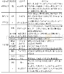 表1 各变量的名称及计算方法