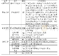 表1 变量定义：非正式环境规制、企业战略激进度与社会责任绩效