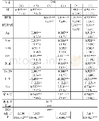 表4 回归结果：非正式环境规制、企业战略激进度与社会责任绩效