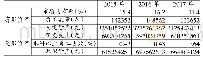 表1 6 美的集团2015—2017年各维度资源实际数据