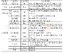 表1 变量定义说明：保险资金介入、会计信息透明度与民营企业投资效率