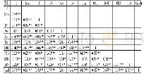 表3 相关性分析：保险资金介入、会计信息透明度与民营企业投资效率