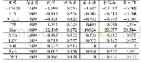 表2 描述性统计：会计信息可比性、资本市场信息效率与企业股价同步性