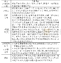 《表1 承包人与发包人所签合同主要内容》