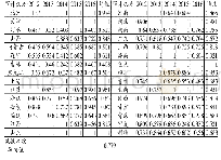 表4 2 0 1 2—2016年省级审计机关纯技术效率