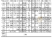 表5 2 0 1 2—2016年省级审计机关规模效率