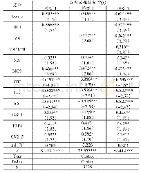 表4 基本回归分析：管理层能力、债务异质性与公司治理