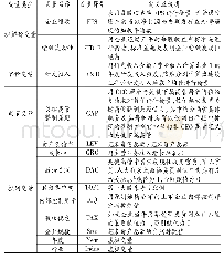 表1 变量定义：关键高管薪酬差距、研发投入与企业绩效