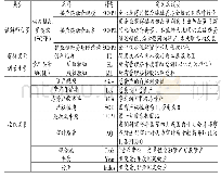 表1 变量定义及说明：管理层激励、创新能力与供应链融资绩效