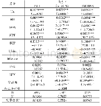 表3 避税与非效率投资：税收征管、企业避税与非效率投资