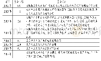 《表1 传统燃油车资金投入及使用概况》