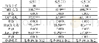 《表2 同业资产非保留异质性检验》